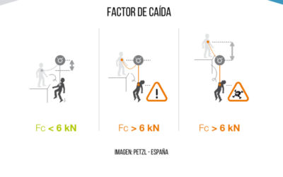 Factor de caída y fuerza de choque en trabajos en alturas
